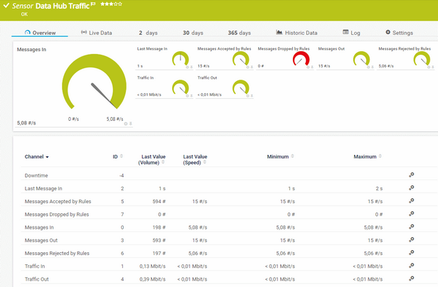 Data Hub Traffic Sensor